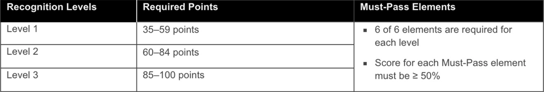 NCQA-Scoring-Summary